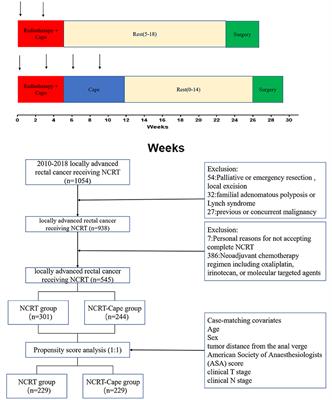 Adding Consolidation Capecitabine to Neoadjuvant Chemoradiotherapy for Locally Advanced Rectal Cancer: A Propensity-Matched Comparative Study